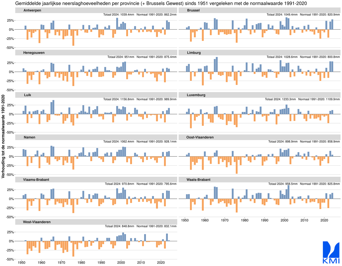 Fig. 3: Percentuele afwijking van de jaarlijkse neerslaghoeveelheden ten opzichte van de normale waarde weergegeven per provincie voor elk jaar tussen 1951 en 2024 (voor 2024 waarden t.e.m. 19 december 2024). De gemiddelde neerslagsom van 2024 en de normale waarde voor de huidige referentieperiode (1991-2020) zijn ook weergegeven per provincie.