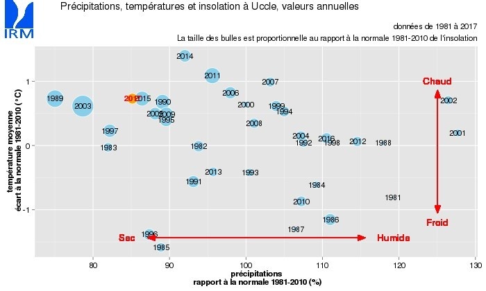 Figure 1 : Cette figure illustre que 2017 fut une année relativement chaude et sèche. Position de l’année 2017 au niveau de la température moyenne, des quantités de précipitations et de la durée d’ensoleillement (depuis 1981).