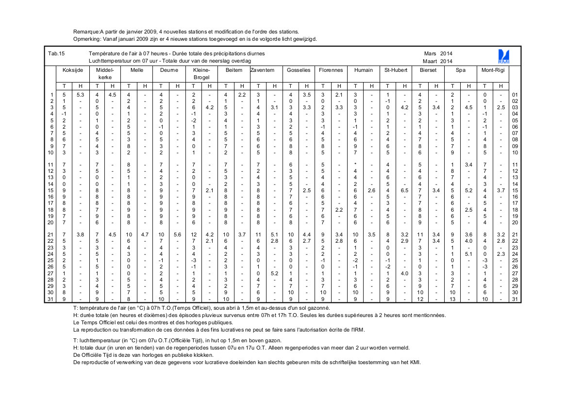 Exemple de tableau n°15 des intempéries précipitations et températures